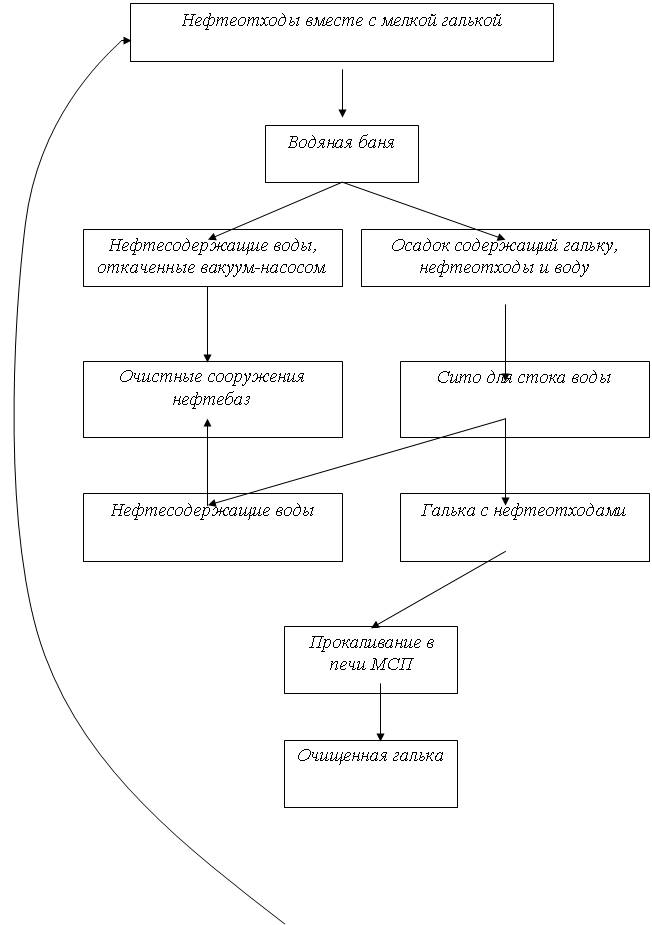 Реферат: Нефтяные загрязнения воды