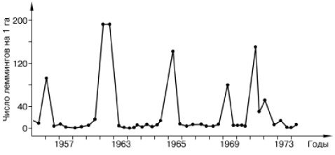 Рис. 134. Динамика численности сибирского лемминга на Аляске