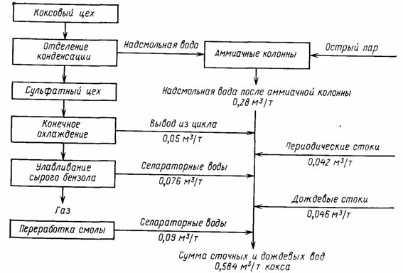 Курсовая работа по теме Очистка сточных вод в коксохимическом производстве